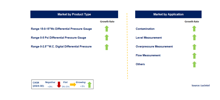 Differential Pressure Instrument by Segment