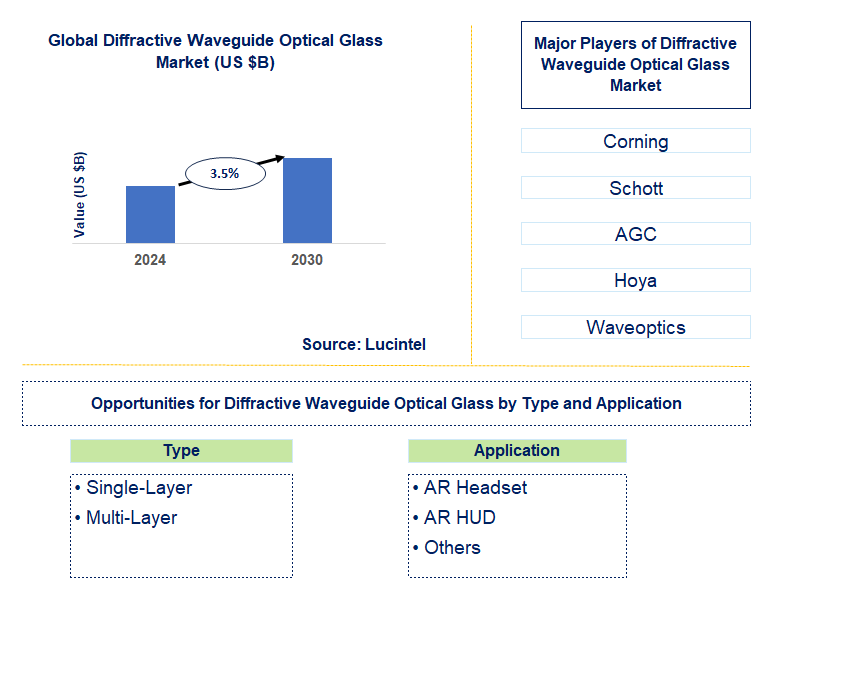 Diffractive Waveguide Optical Glass Trends and Forecast