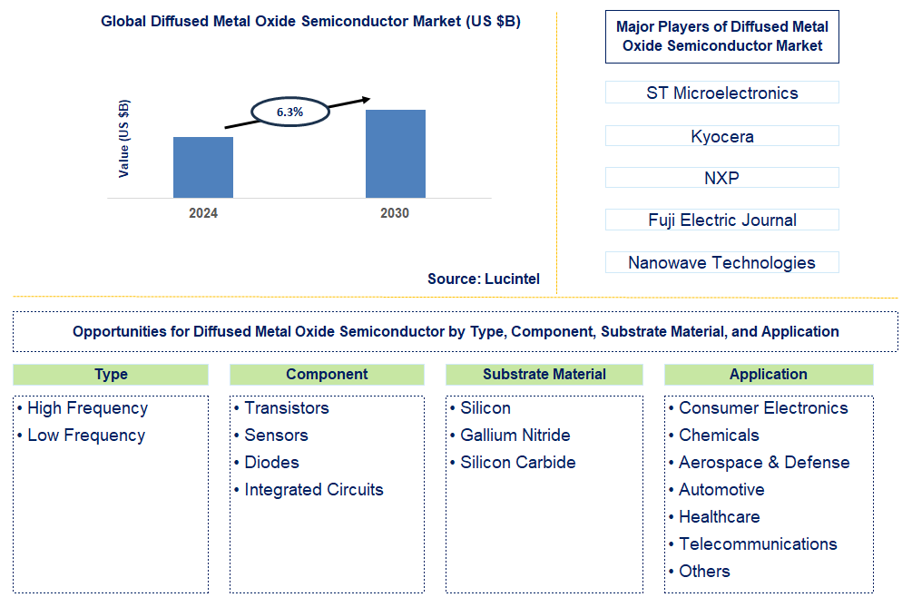 Diffused Metal Oxide Semiconductor Trends and Forecast