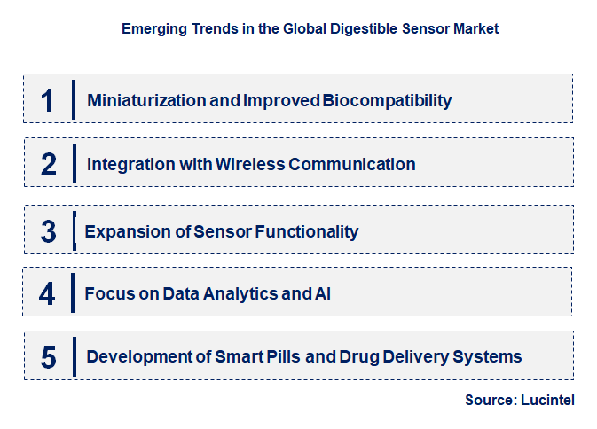 Emerging Trends in the Digestible Sensor Market