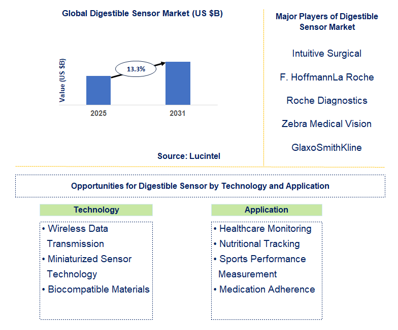 Digestible Sensor Market Trends and Forecast