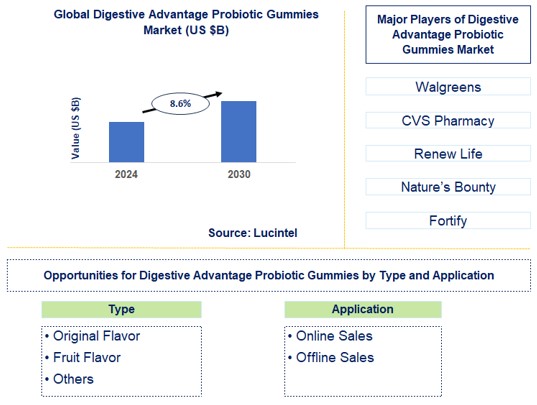Digestive Advantage Probiotic Gummies Trends and Forecast