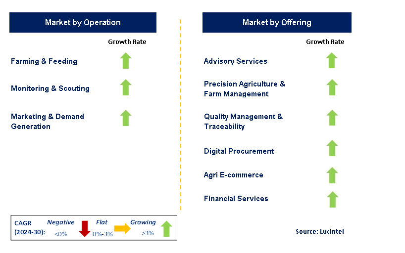 Digital Agriculture by Segment