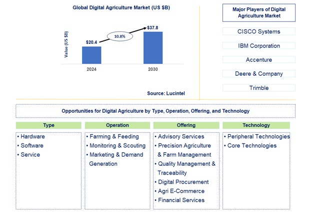 Digital Agriculture Trends and Forecast