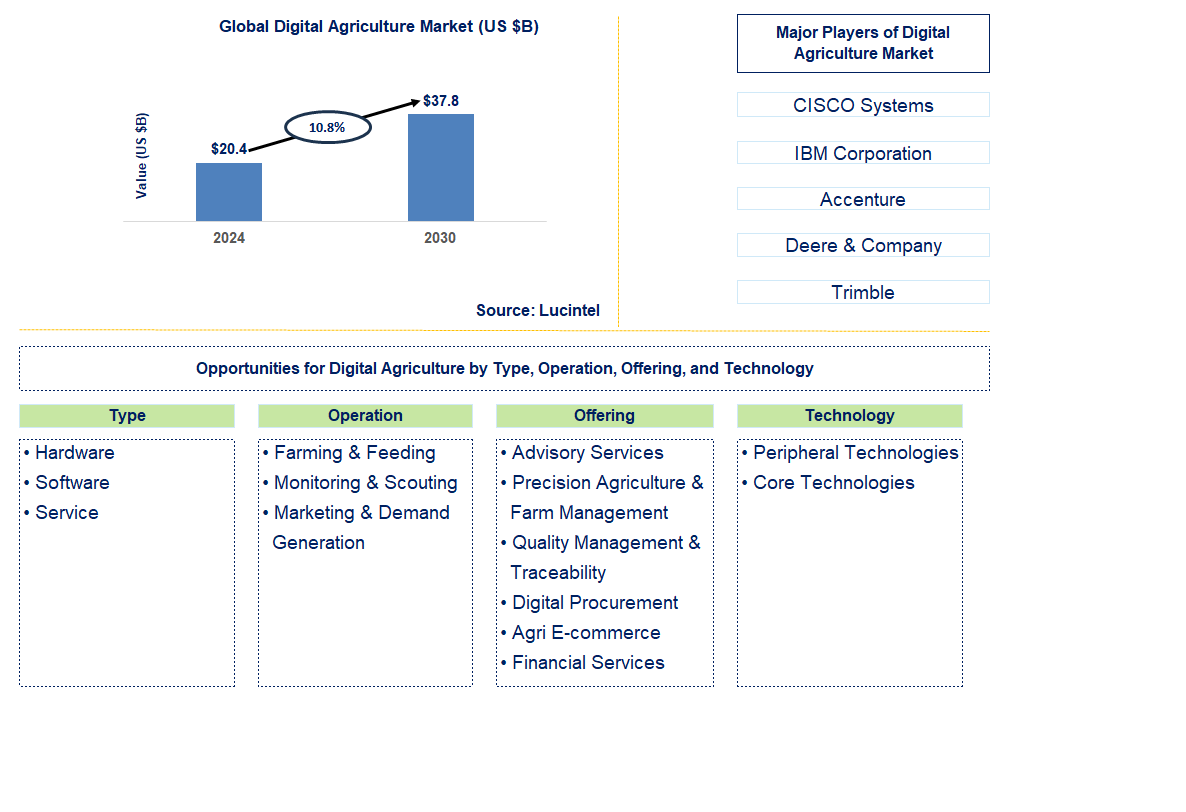 Digital Agriculture Trends and Forecast