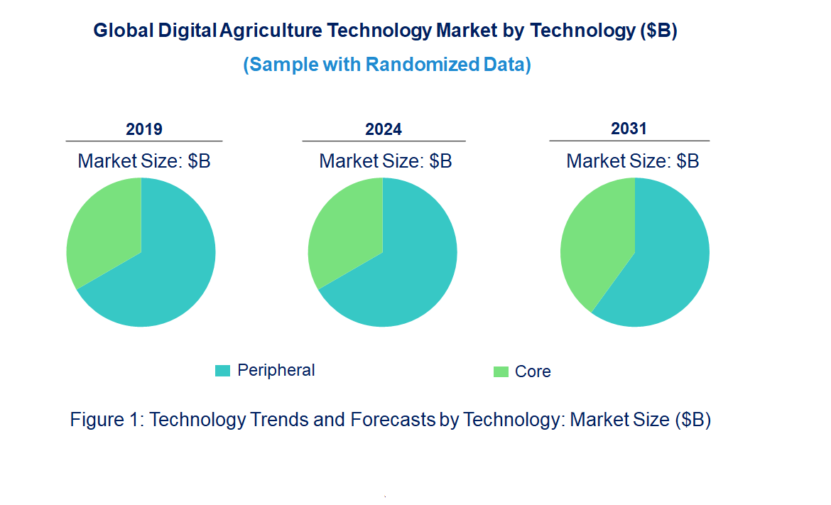 Digital Agriculture Market by Technology