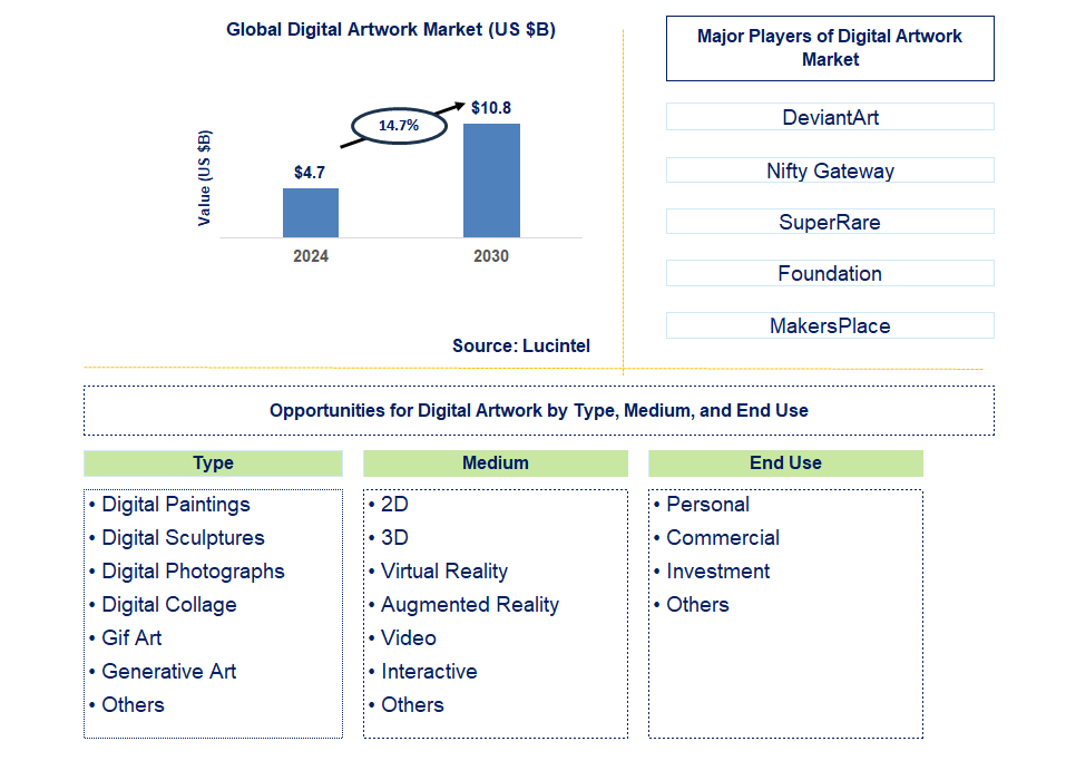 Digital Artwork Trends and Forecast