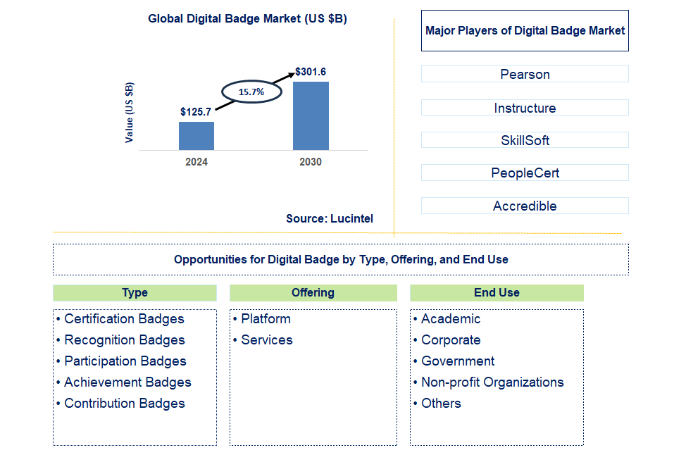 Digital Badge Trends and Forecast