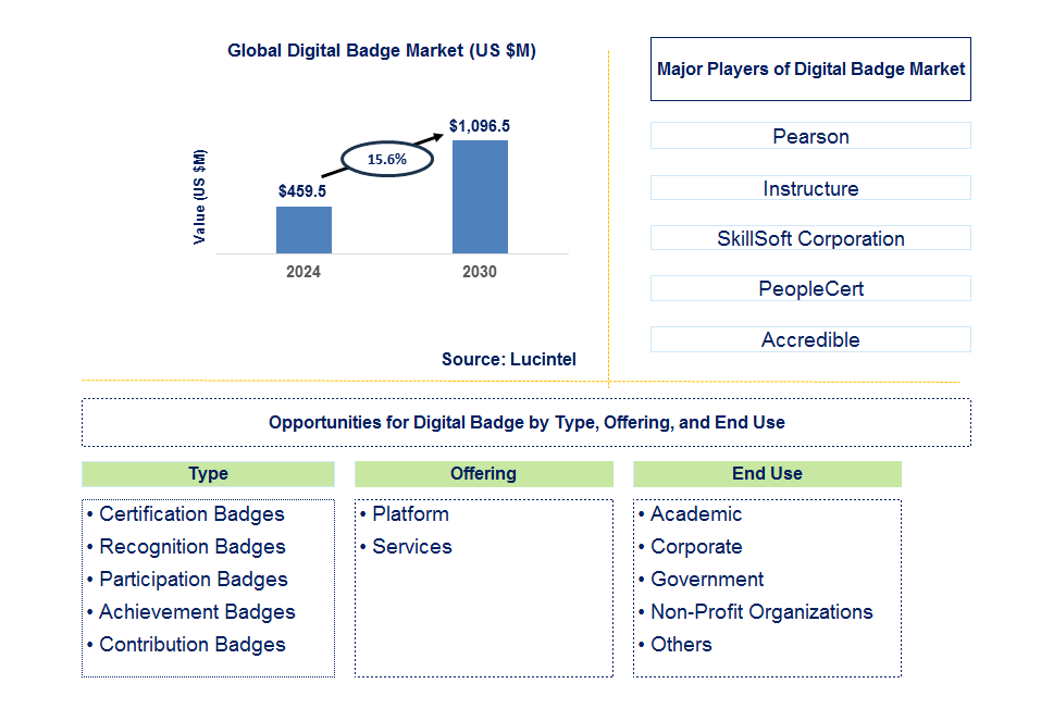 Digital Badge Trends and Forecast