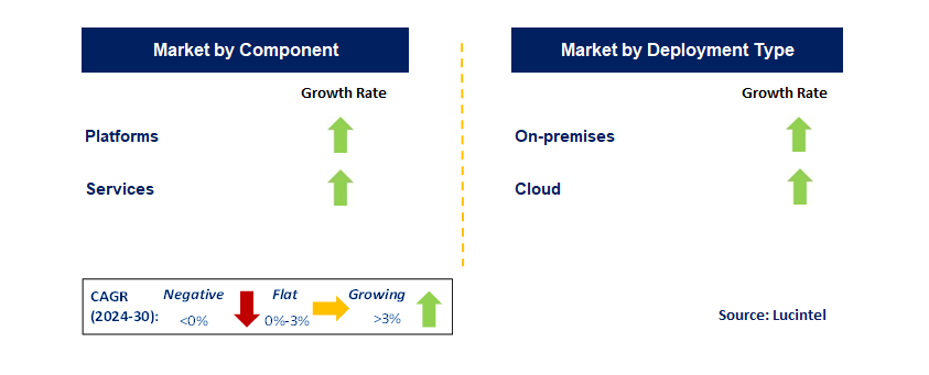 Digital Banking Platform by Segment