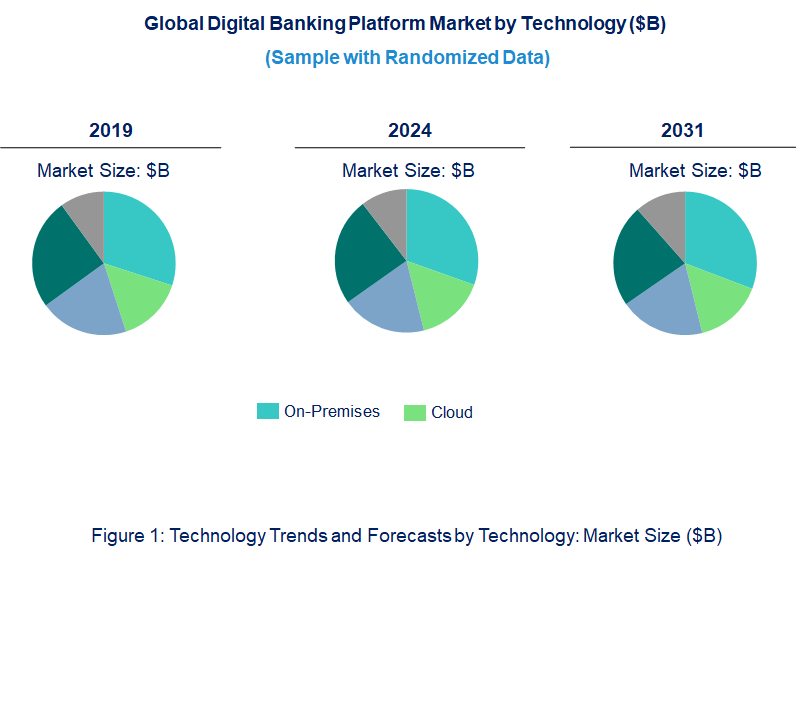 Digital Banking Platform Market by Technology