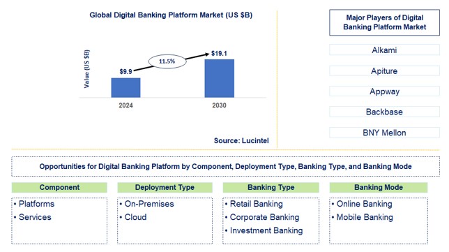 Digital Banking Platform Trends and Forecast