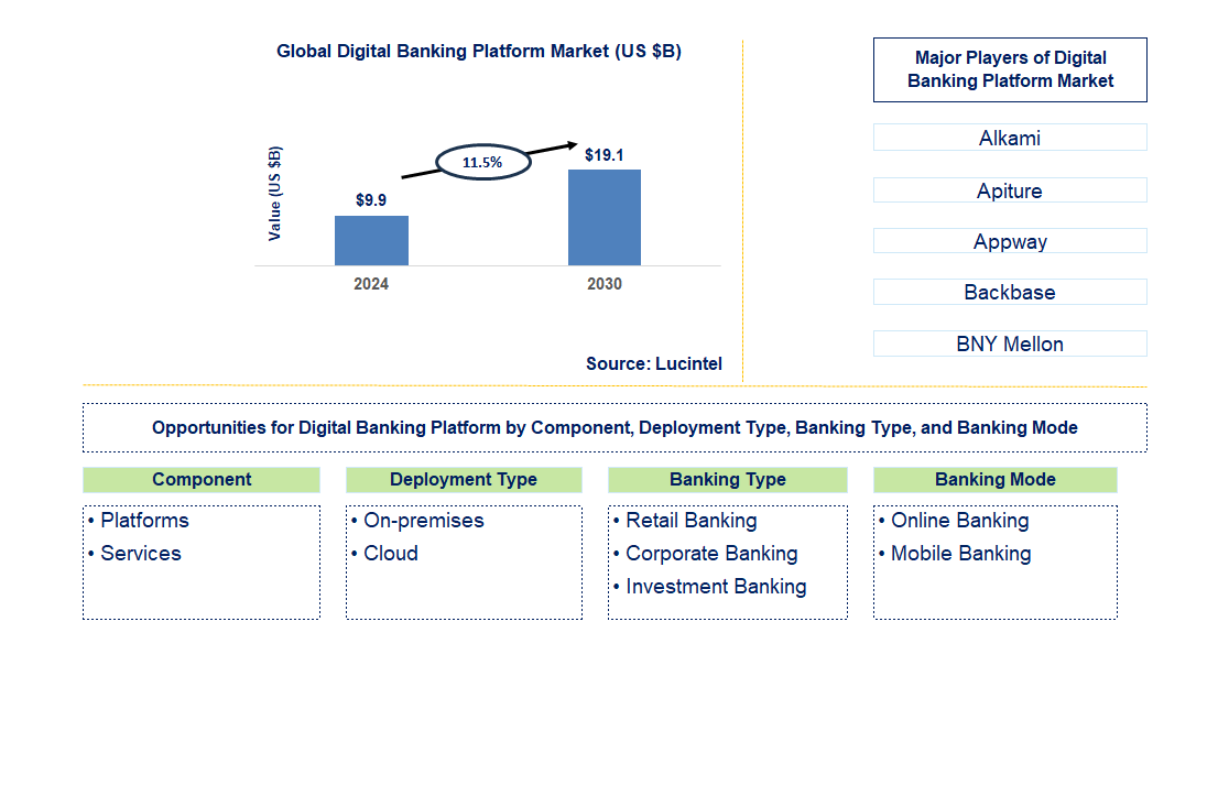 Digital Banking Platform Trends and Forecast