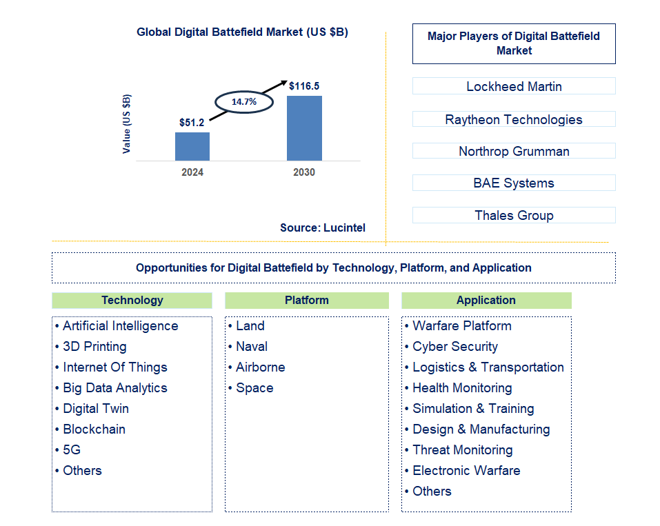 Digital Battefield Trends and Forecast