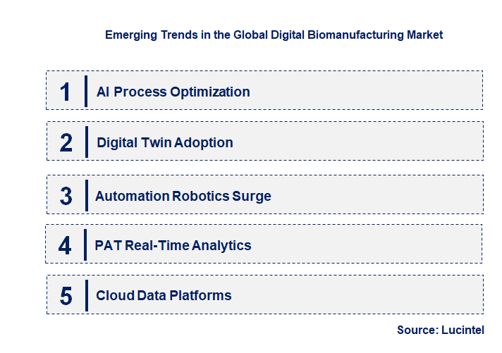 Emerging Trends in the Digital Biomanufacturing Market