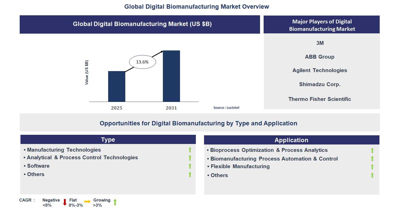 Digital Biomanufacturing Market Trends and Forecast
