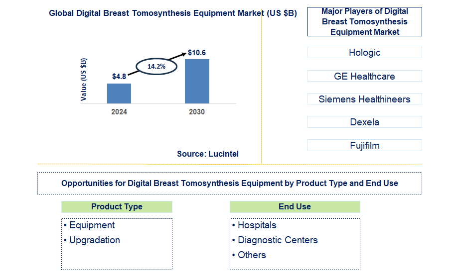 Digital Breast Tomosynthesis Equipment Trends and Forecast