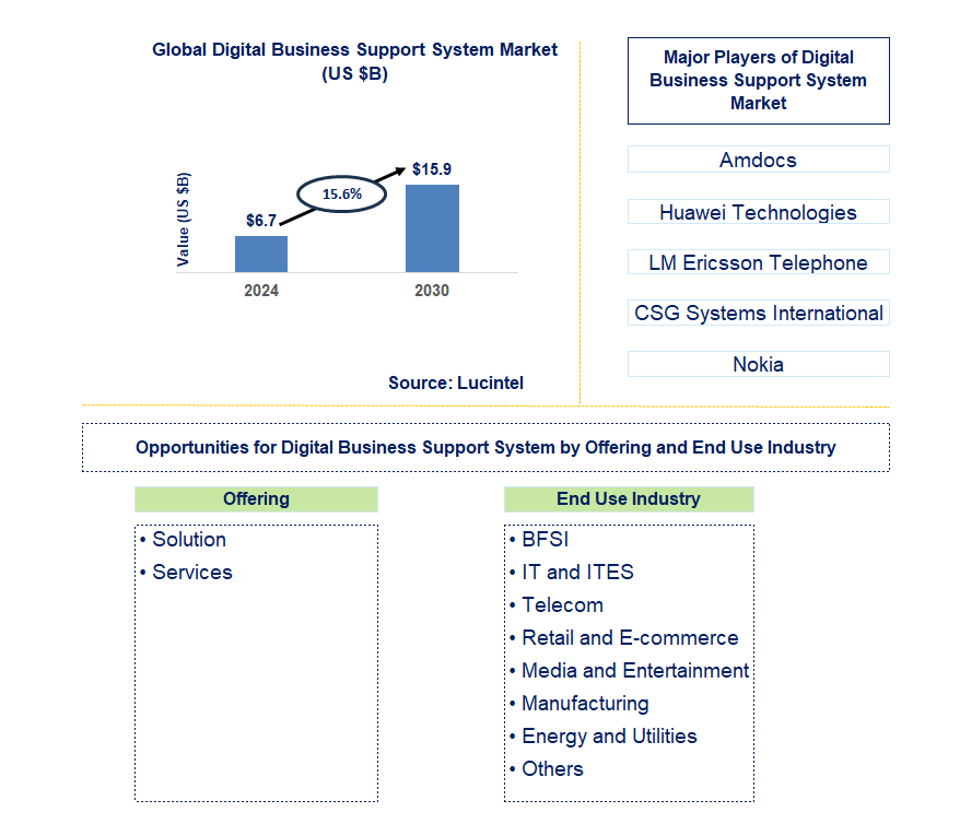 Digital Business Support System Trends and Forecast