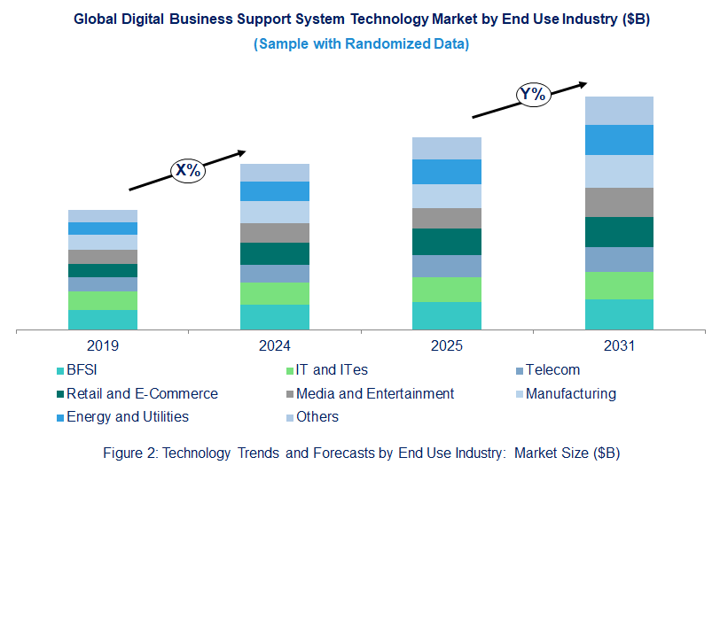 Digital Business Support System Market Trend and Forecast by End Use Industry 