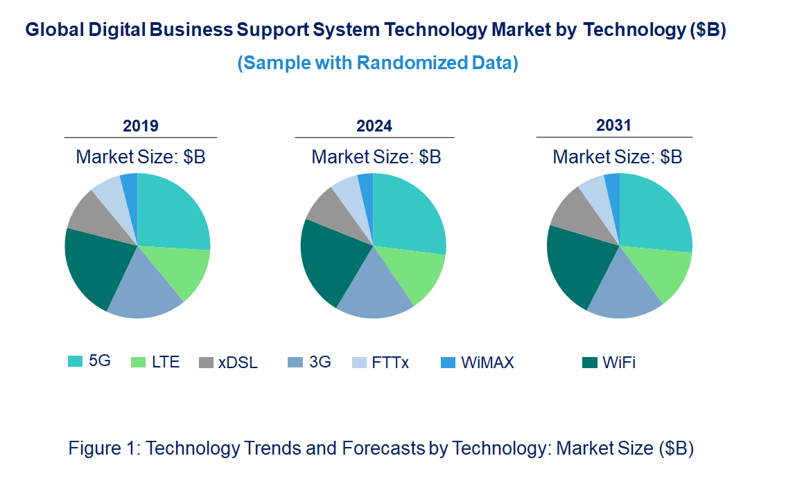 Digital Business Support System Market by Technology
