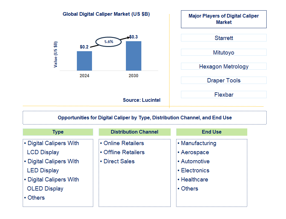 Digital Caliper Trends and Forecast