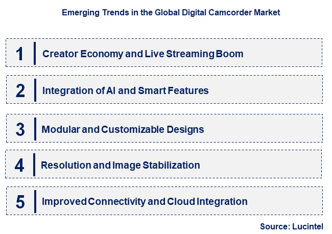 Emerging Trends in the Digital Camcorder Market