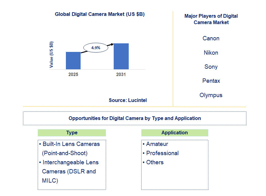 Digital Camera Market Trends and Forecast