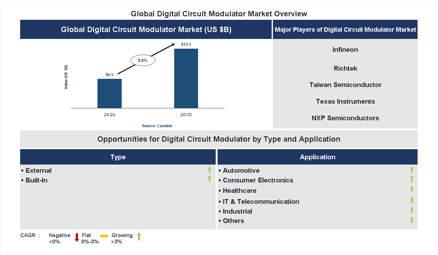 Digital Circuit Modulator Market Trends and Forecast