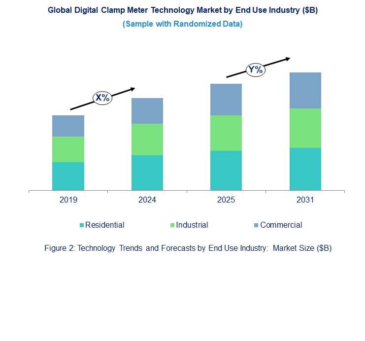 Digital Clamp Meter Market Trend and Forecast by End Use Industry 