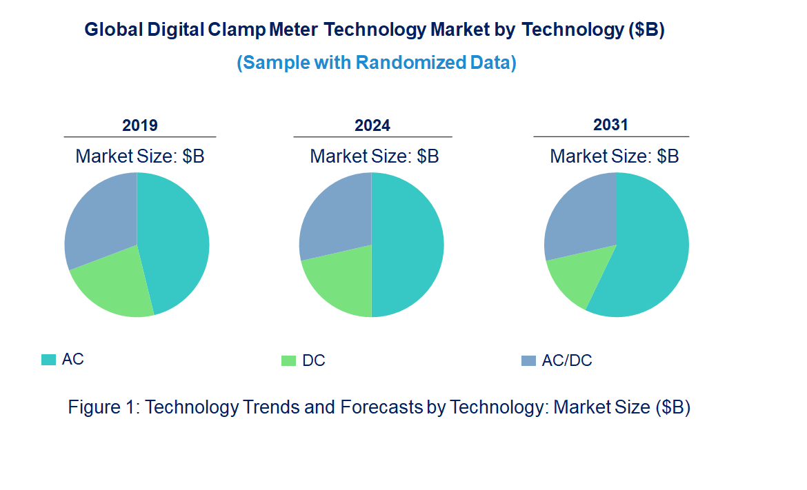 Digital Clamp Meter Market by Technology