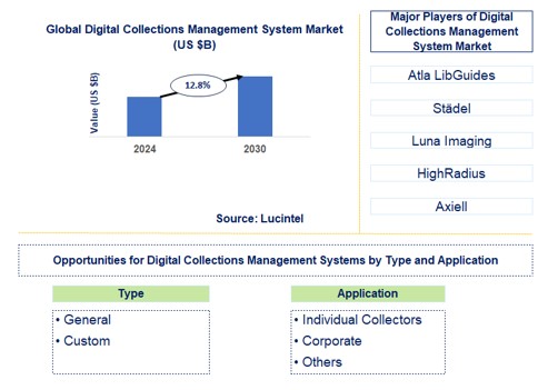 Digital Collections Management System Trends and Forecast