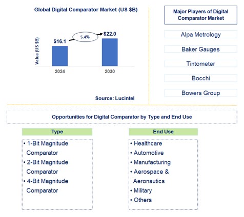 Digital Comparator Trends and Forecast