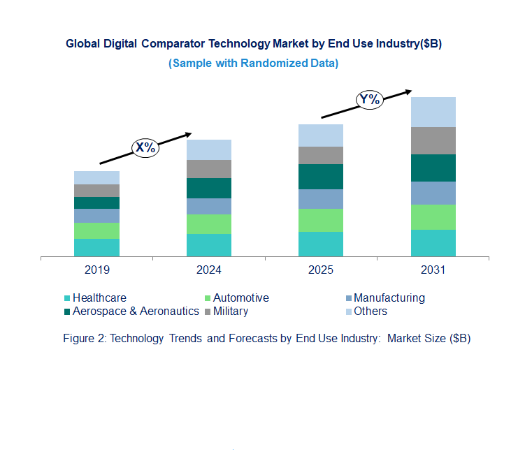 Digital Comparator Market by Segments