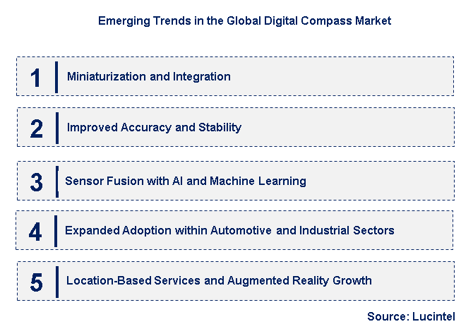 Emerging Trends in the Digital Compass Market