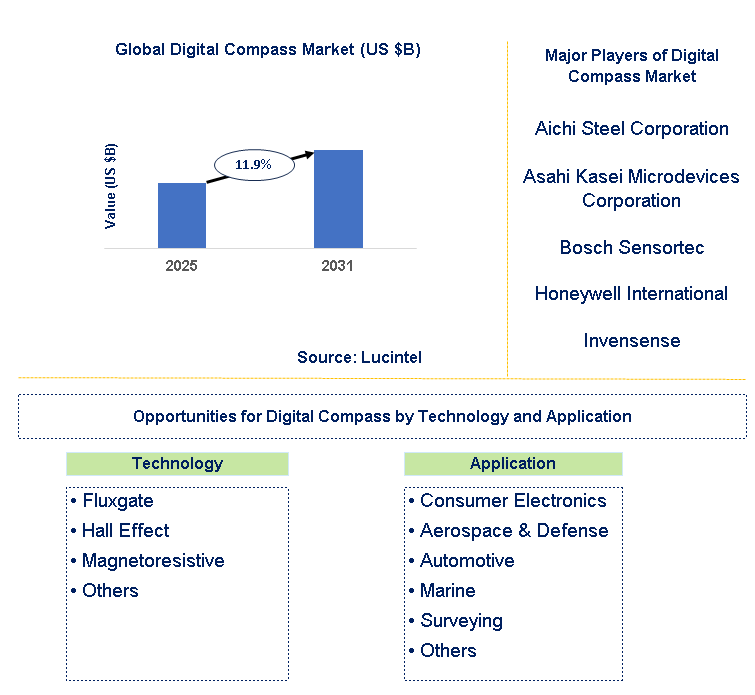 Digital Compass Market Trends and Forecast