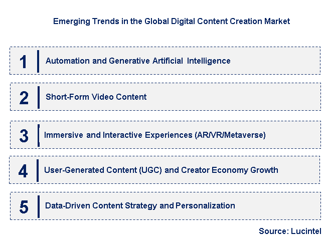 Emerging Trends in the Digital Content Creation Market