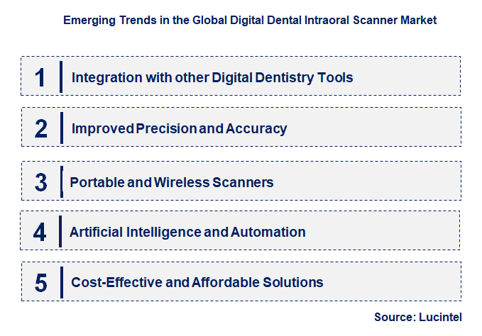 Emerging Trends in the Digital Dental Intraoral Scanner Market