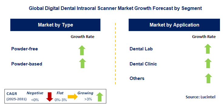 Digital Dental Intraoral Scanner Market by Segment