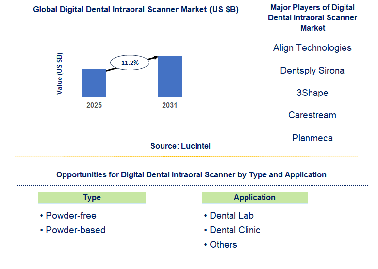Digital Dental Intraoral Scanner Market Trends and Forecast