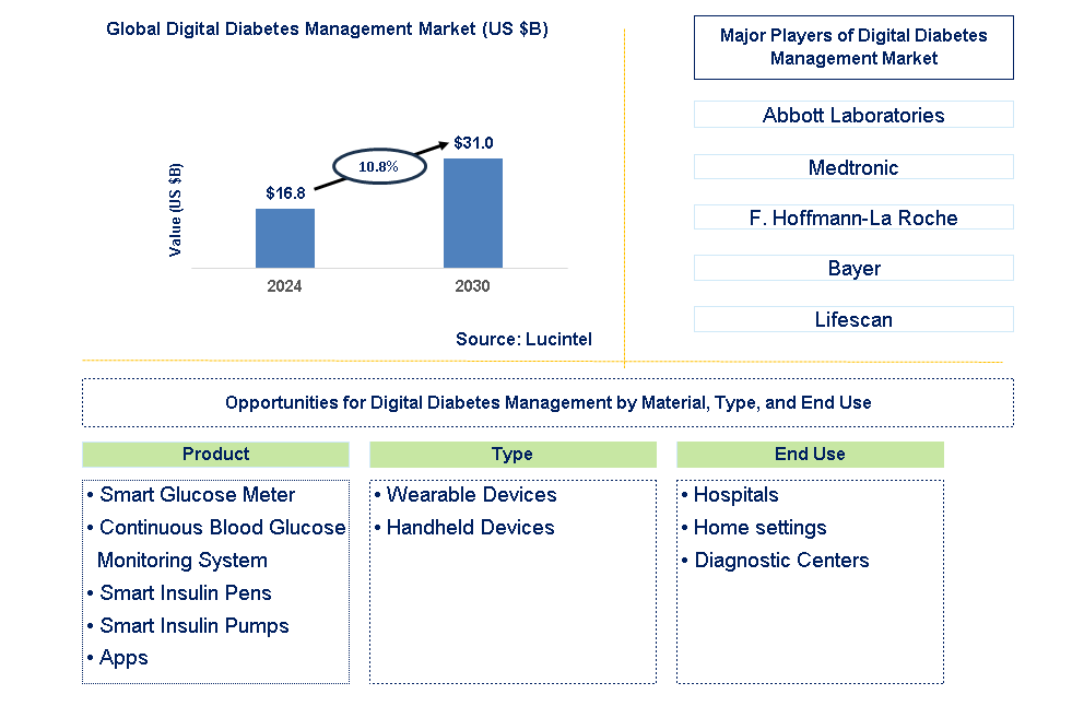 Digital Diabetes Management Trends and Forecast