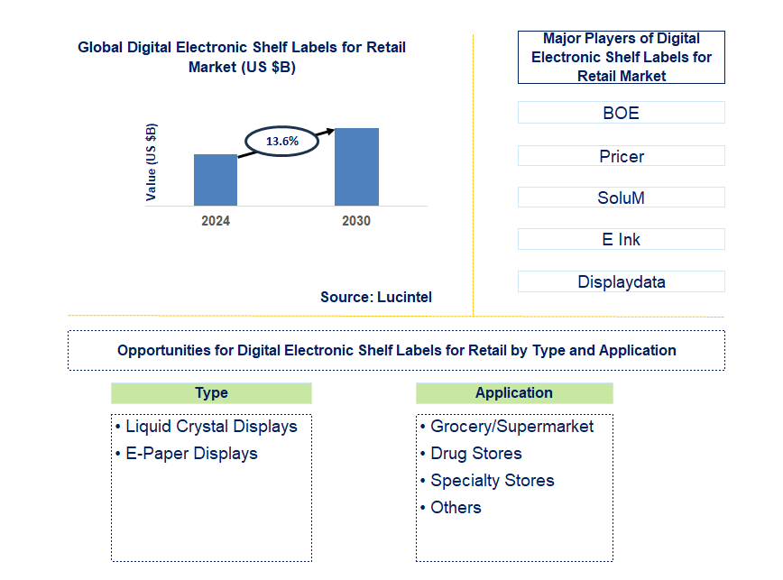 Digital Electronic Shelf Labels for Retail Trends and Forecast