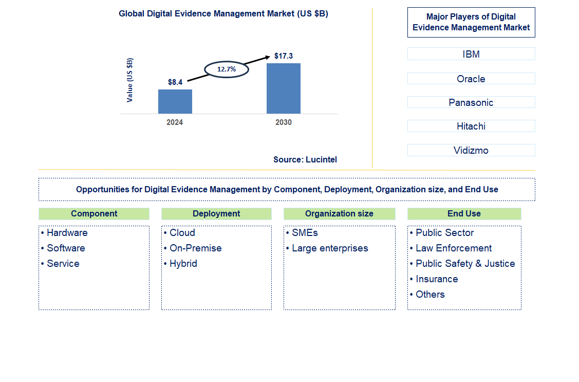 Digital Evidence Management Trends and Forecast