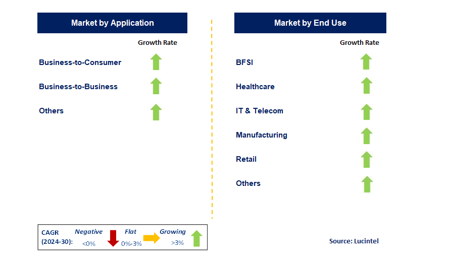 Digital Experience Platform by Segment