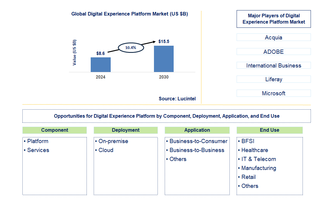 Digital Experience Platform Trends and Forecast