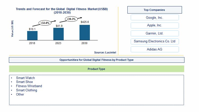Digital Fitness Market by Product, Category, and Application