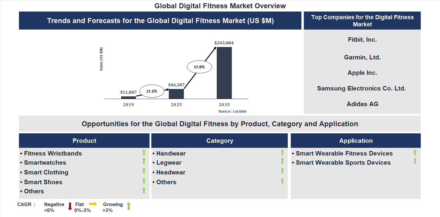 Digital Fitness Market Trends and Forecast