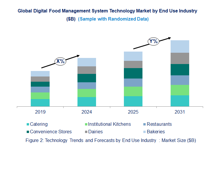Digital Food Management System Market by End Use Industry 