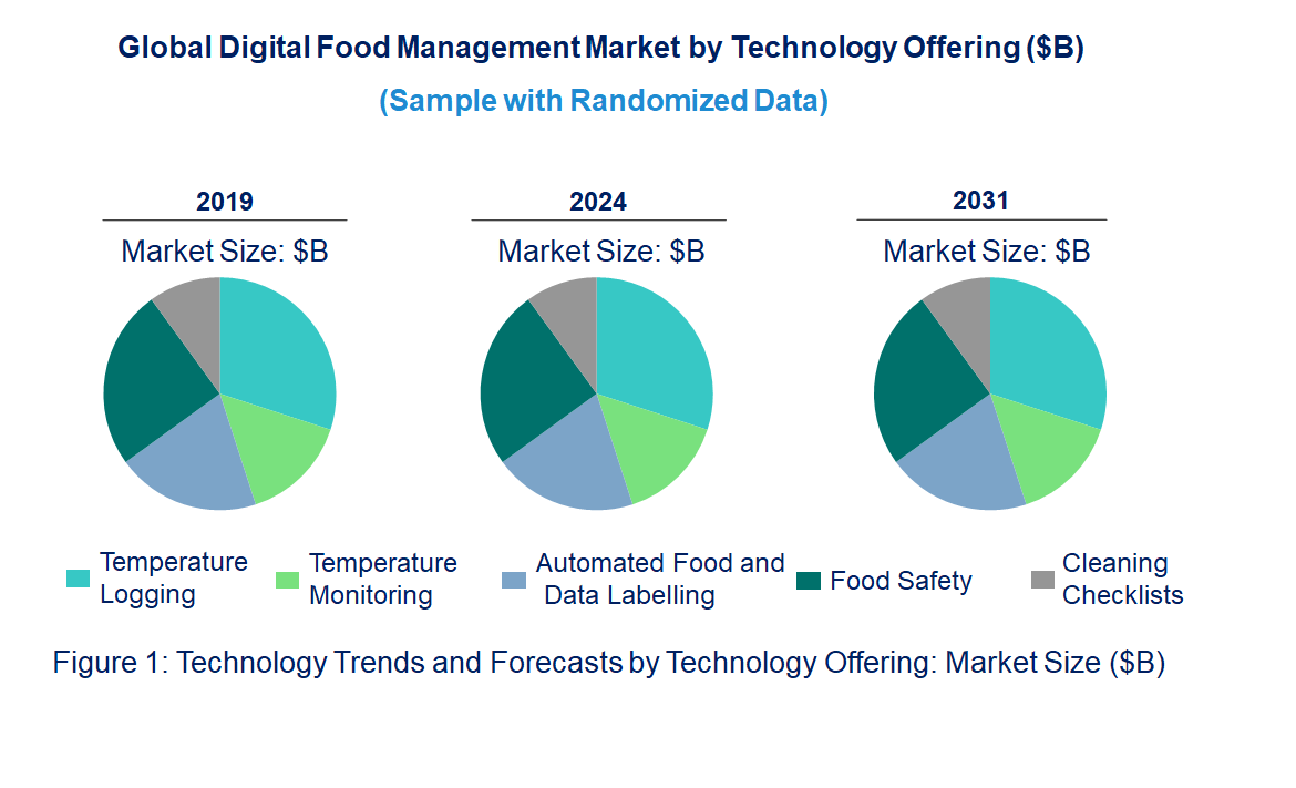 Digital Food Management System Market by Technology