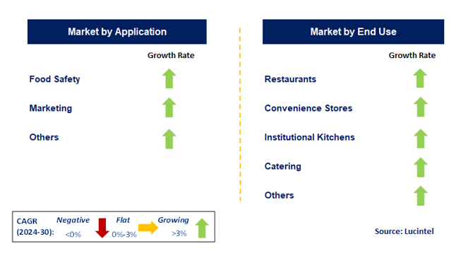 Digital Food Management Solutions by Segment