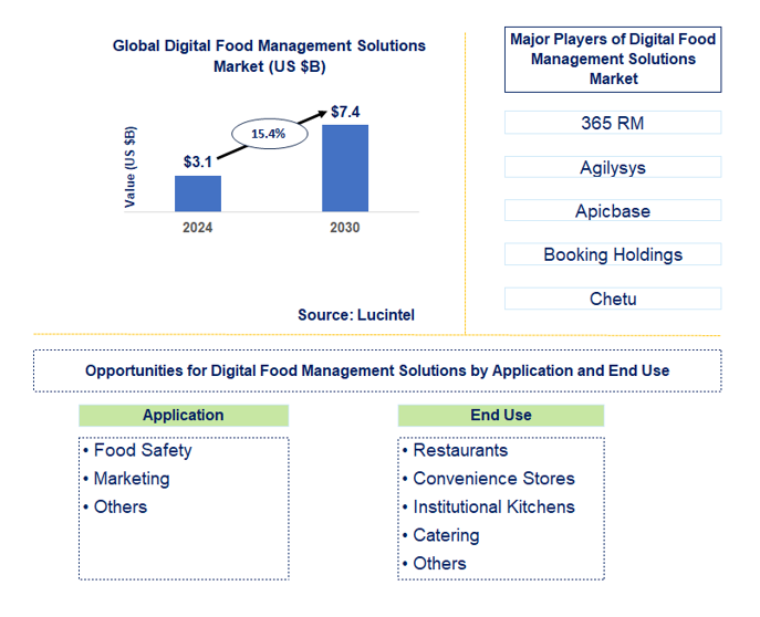 Digital Food Management Solutions Trends and Forecast